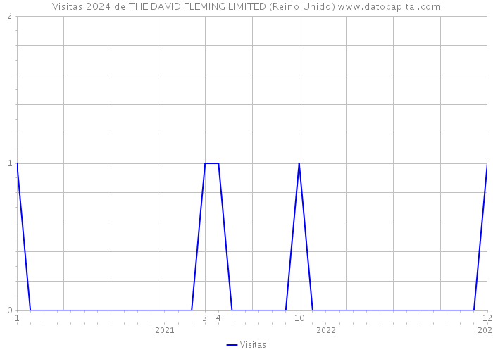 Visitas 2024 de THE DAVID FLEMING LIMITED (Reino Unido) 