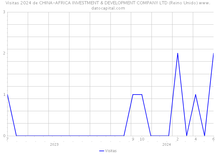 Visitas 2024 de CHINA-AFRICA INVESTMENT & DEVELOPMENT COMPANY LTD (Reino Unido) 