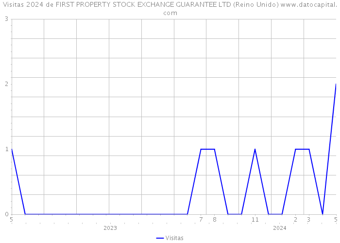 Visitas 2024 de FIRST PROPERTY STOCK EXCHANGE GUARANTEE LTD (Reino Unido) 