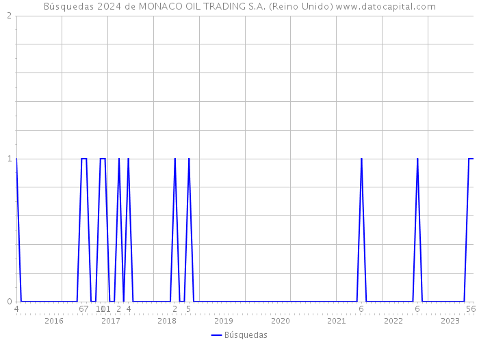Búsquedas 2024 de MONACO OIL TRADING S.A. (Reino Unido) 