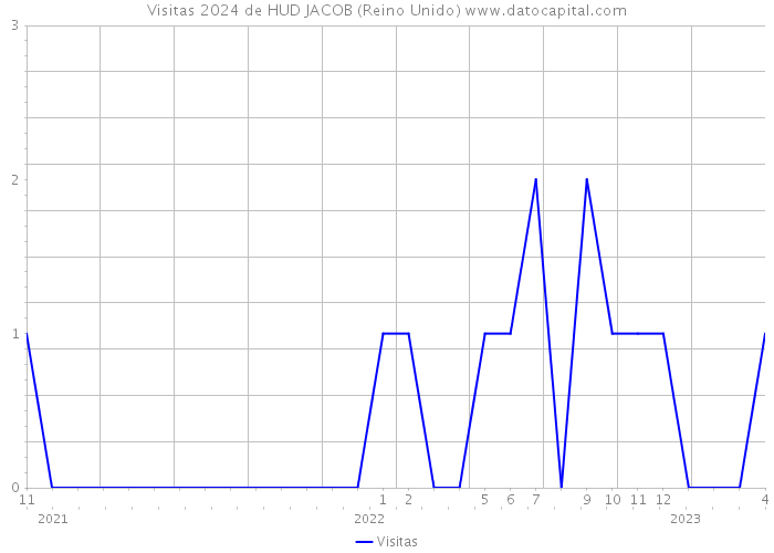 Visitas 2024 de HUD JACOB (Reino Unido) 