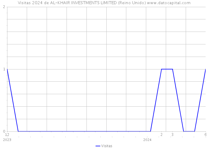 Visitas 2024 de AL-KHAIR INVESTMENTS LIMITED (Reino Unido) 