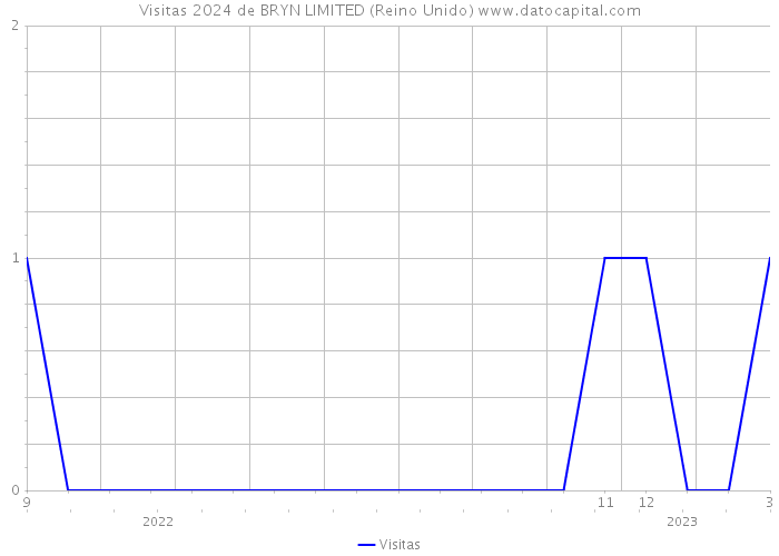 Visitas 2024 de BRYN LIMITED (Reino Unido) 