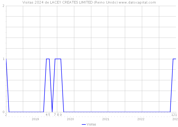 Visitas 2024 de LACEY CREATES LIMITED (Reino Unido) 