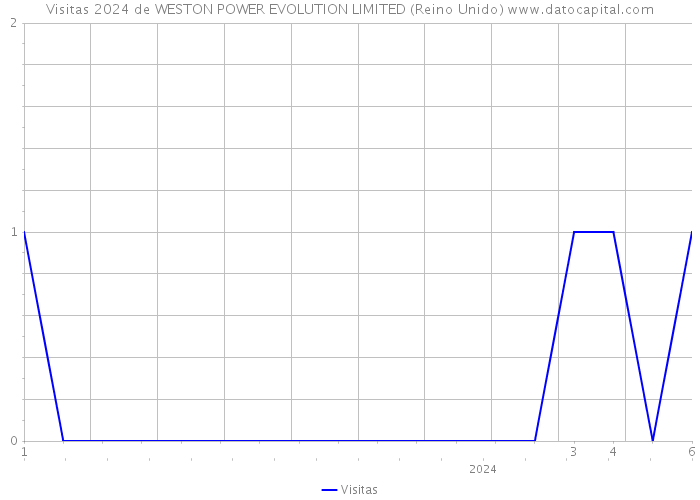 Visitas 2024 de WESTON POWER EVOLUTION LIMITED (Reino Unido) 