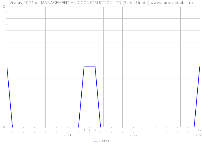 Visitas 2024 de MANAGEMENT AND CONSTRUCTION LTD (Reino Unido) 