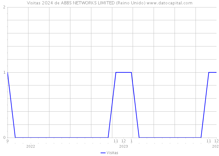 Visitas 2024 de ABBS NETWORKS LIMITED (Reino Unido) 