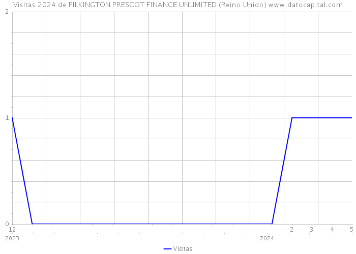 Visitas 2024 de PILKINGTON PRESCOT FINANCE UNLIMITED (Reino Unido) 