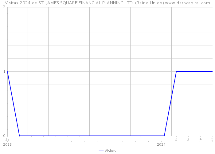 Visitas 2024 de ST. JAMES SQUARE FINANCIAL PLANNING LTD. (Reino Unido) 