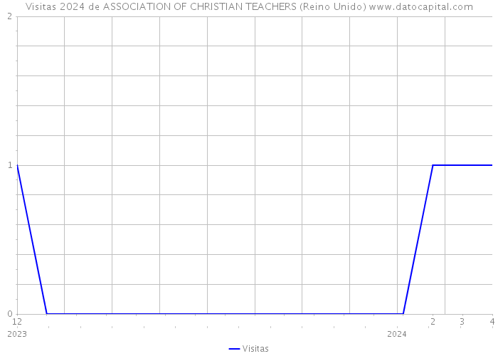 Visitas 2024 de ASSOCIATION OF CHRISTIAN TEACHERS (Reino Unido) 