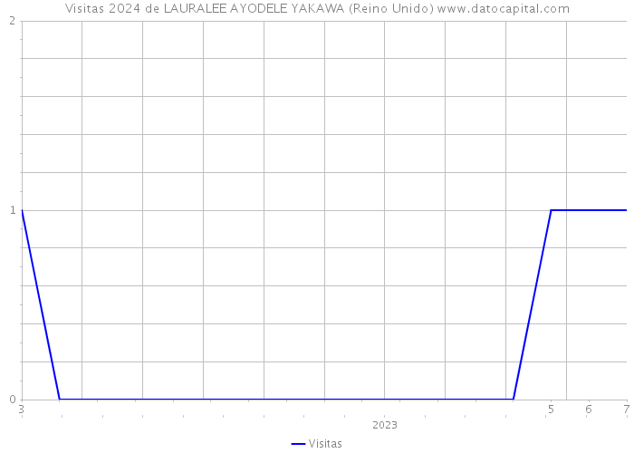 Visitas 2024 de LAURALEE AYODELE YAKAWA (Reino Unido) 