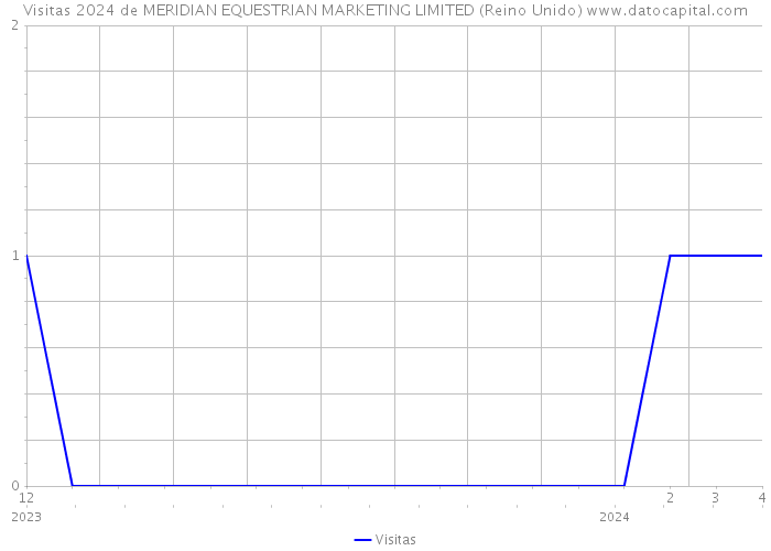 Visitas 2024 de MERIDIAN EQUESTRIAN MARKETING LIMITED (Reino Unido) 