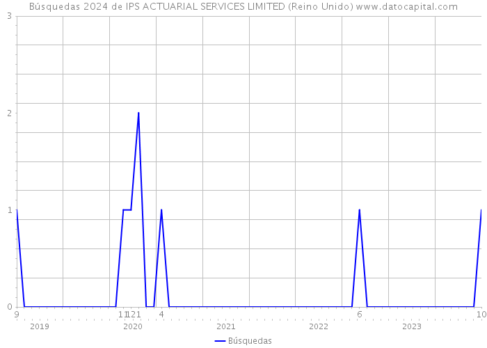 Búsquedas 2024 de IPS ACTUARIAL SERVICES LIMITED (Reino Unido) 