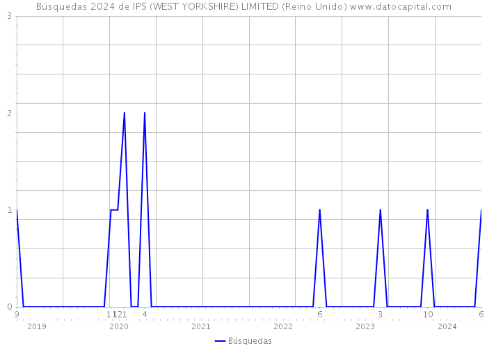 Búsquedas 2024 de IPS (WEST YORKSHIRE) LIMITED (Reino Unido) 