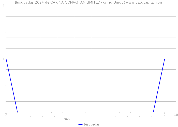 Búsquedas 2024 de CARINA CONAGHAN LIMITED (Reino Unido) 