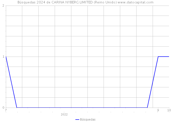 Búsquedas 2024 de CARINA NYBERG LIMITED (Reino Unido) 