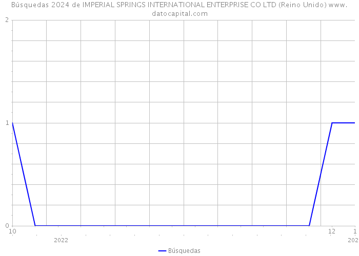 Búsquedas 2024 de IMPERIAL SPRINGS INTERNATIONAL ENTERPRISE CO LTD (Reino Unido) 