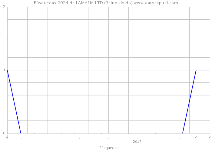 Búsquedas 2024 de LAMANA LTD (Reino Unido) 