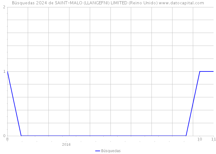 Búsquedas 2024 de SAINT-MALO (LLANGEFNI) LIMITED (Reino Unido) 