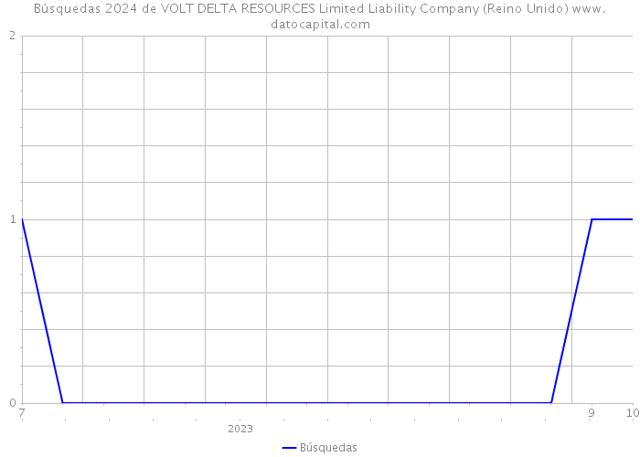 Búsquedas 2024 de VOLT DELTA RESOURCES Limited Liability Company (Reino Unido) 