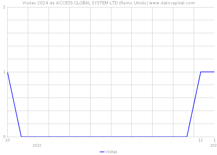 Visitas 2024 de ACCESS GLOBAL SYSTEM LTD (Reino Unido) 