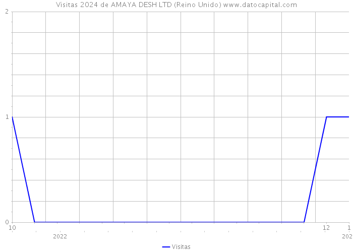 Visitas 2024 de AMAYA DESH LTD (Reino Unido) 