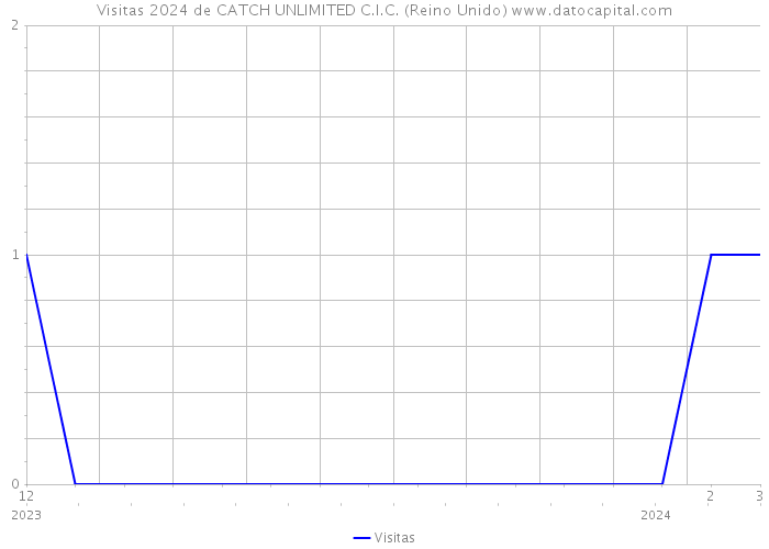 Visitas 2024 de CATCH UNLIMITED C.I.C. (Reino Unido) 