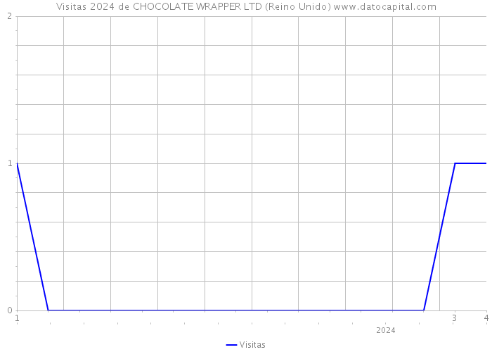 Visitas 2024 de CHOCOLATE WRAPPER LTD (Reino Unido) 