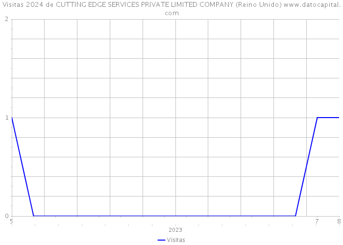 Visitas 2024 de CUTTING EDGE SERVICES PRIVATE LIMITED COMPANY (Reino Unido) 