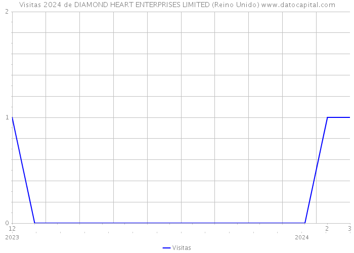 Visitas 2024 de DIAMOND HEART ENTERPRISES LIMITED (Reino Unido) 