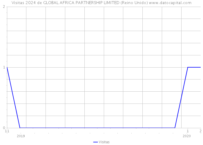 Visitas 2024 de GLOBAL AFRICA PARTNERSHIP LIMITED (Reino Unido) 