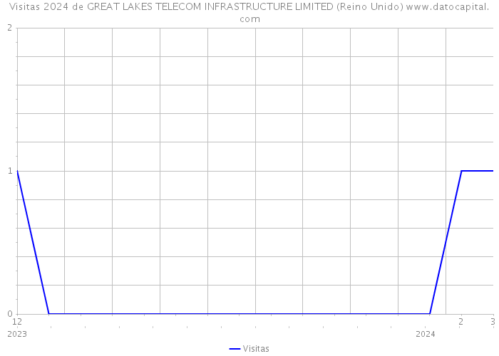 Visitas 2024 de GREAT LAKES TELECOM INFRASTRUCTURE LIMITED (Reino Unido) 