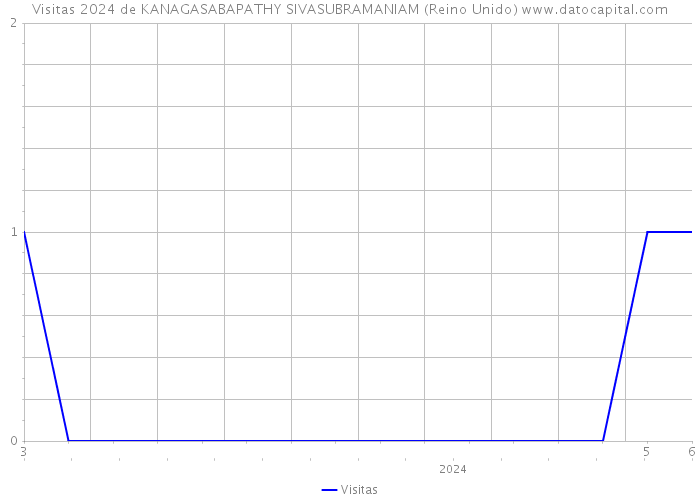 Visitas 2024 de KANAGASABAPATHY SIVASUBRAMANIAM (Reino Unido) 