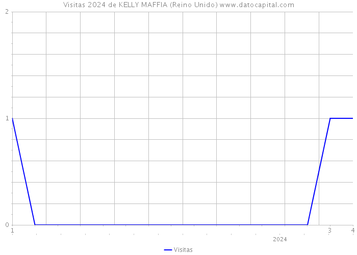 Visitas 2024 de KELLY MAFFIA (Reino Unido) 