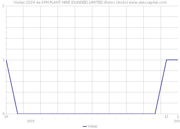 Visitas 2024 de KPH PLANT HIRE (DUNDEE) LIMITED (Reino Unido) 