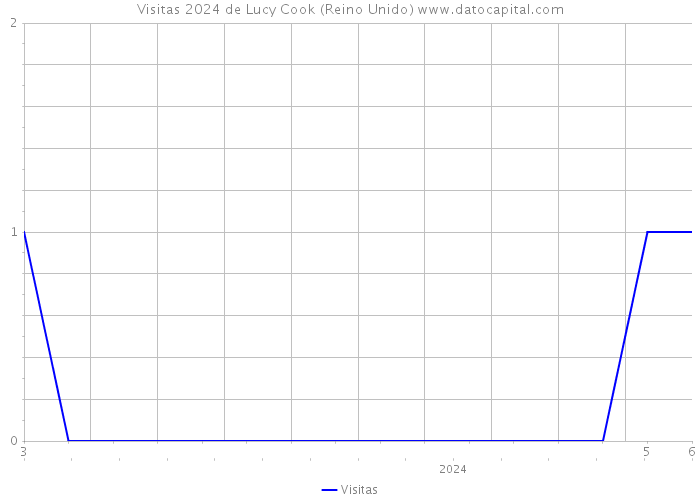 Visitas 2024 de Lucy Cook (Reino Unido) 