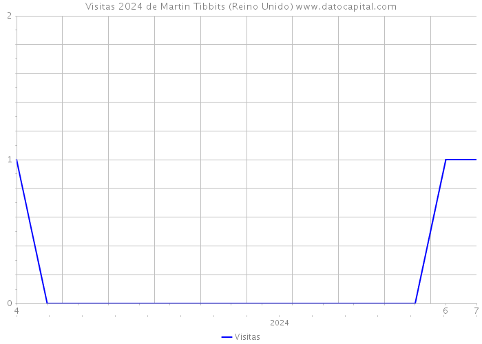 Visitas 2024 de Martin Tibbits (Reino Unido) 