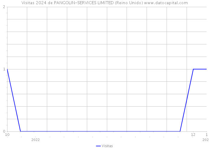 Visitas 2024 de PANGOLIN-SERVICES LIMITED (Reino Unido) 