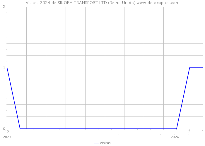 Visitas 2024 de SIKORA TRANSPORT LTD (Reino Unido) 