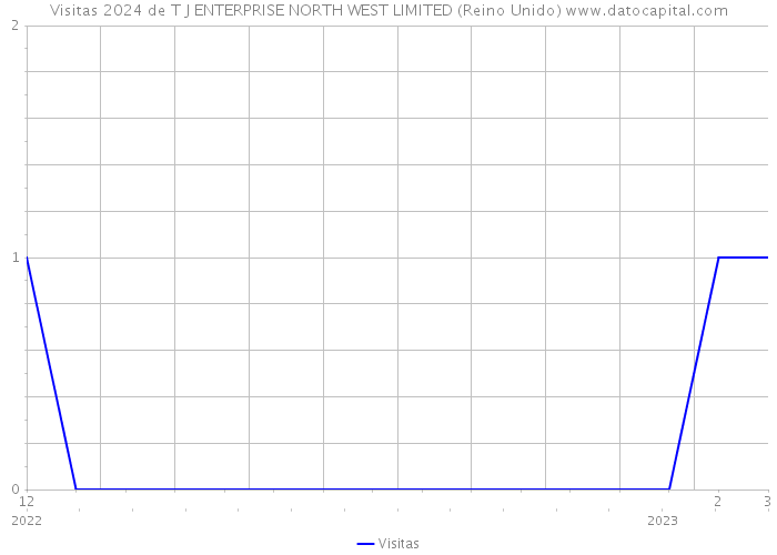 Visitas 2024 de T J ENTERPRISE NORTH WEST LIMITED (Reino Unido) 