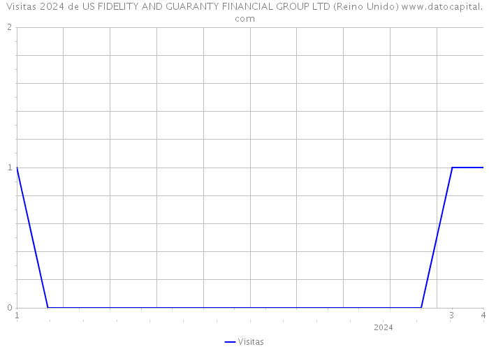 Visitas 2024 de US FIDELITY AND GUARANTY FINANCIAL GROUP LTD (Reino Unido) 