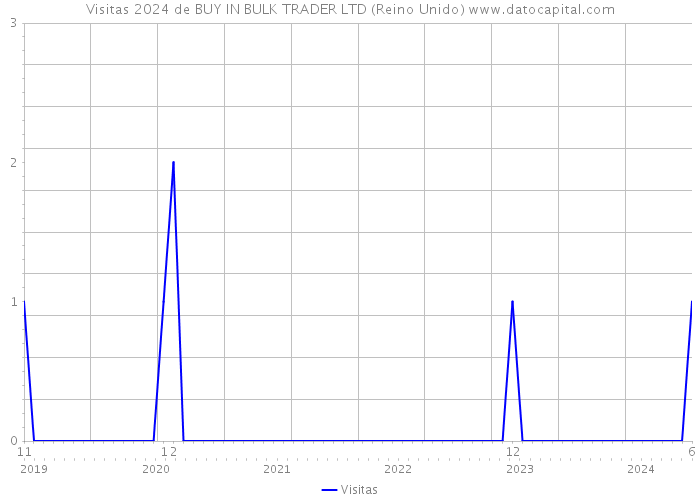 Visitas 2024 de BUY IN BULK TRADER LTD (Reino Unido) 