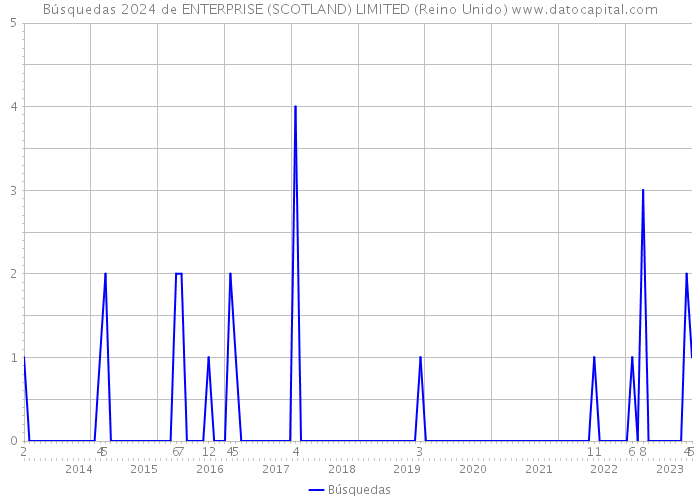 Búsquedas 2024 de ENTERPRISE (SCOTLAND) LIMITED (Reino Unido) 