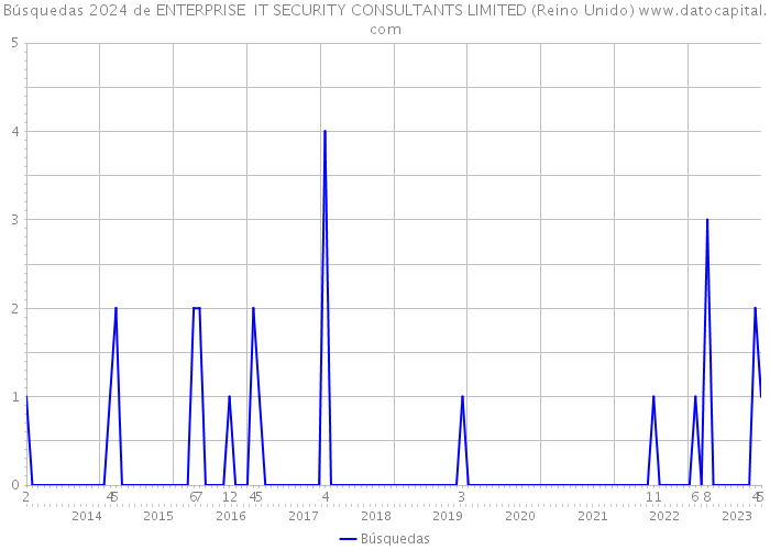 Búsquedas 2024 de ENTERPRISE IT SECURITY CONSULTANTS LIMITED (Reino Unido) 