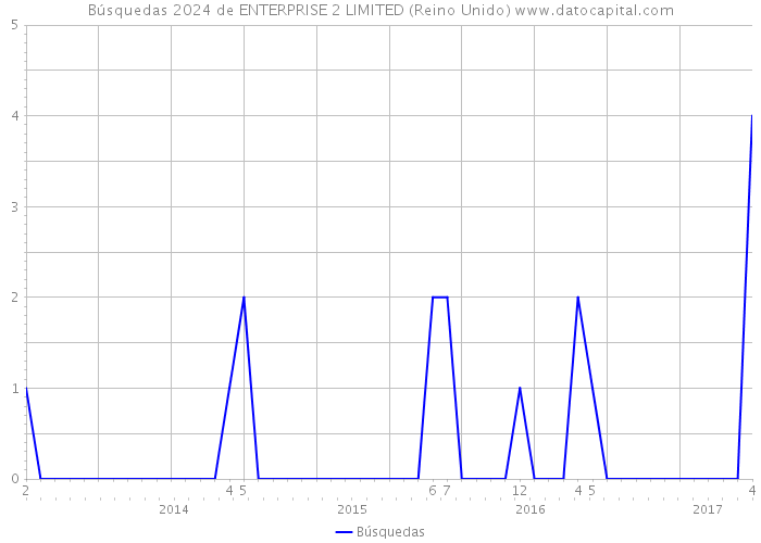 Búsquedas 2024 de ENTERPRISE 2 LIMITED (Reino Unido) 