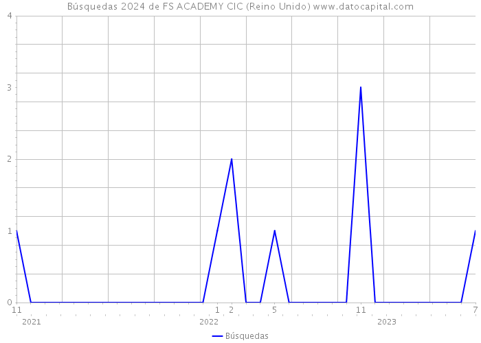 Búsquedas 2024 de FS ACADEMY CIC (Reino Unido) 
