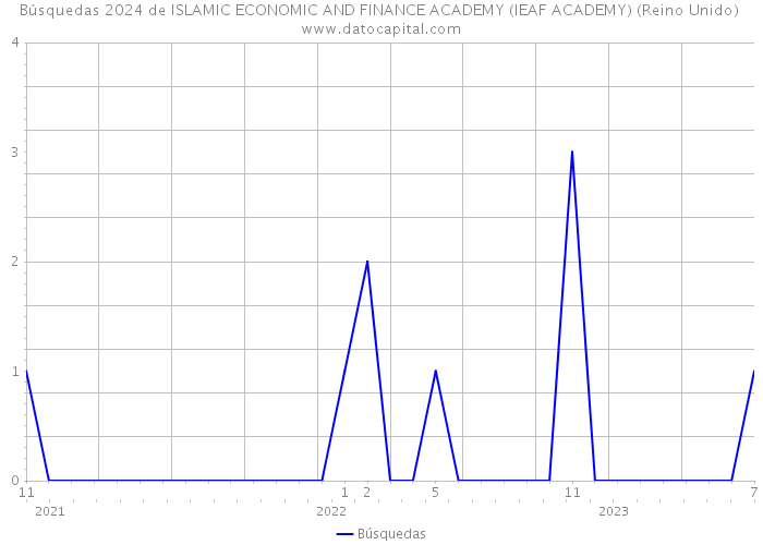 Búsquedas 2024 de ISLAMIC ECONOMIC AND FINANCE ACADEMY (IEAF ACADEMY) (Reino Unido) 