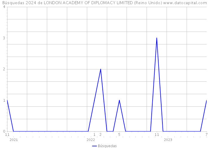 Búsquedas 2024 de LONDON ACADEMY OF DIPLOMACY LIMITED (Reino Unido) 