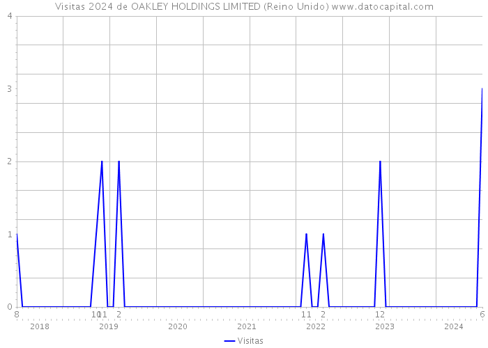 Visitas 2024 de OAKLEY HOLDINGS LIMITED (Reino Unido) 