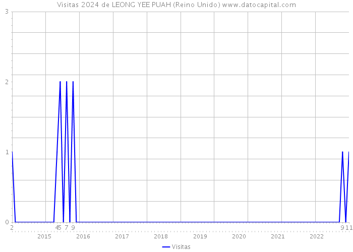 Visitas 2024 de LEONG YEE PUAH (Reino Unido) 